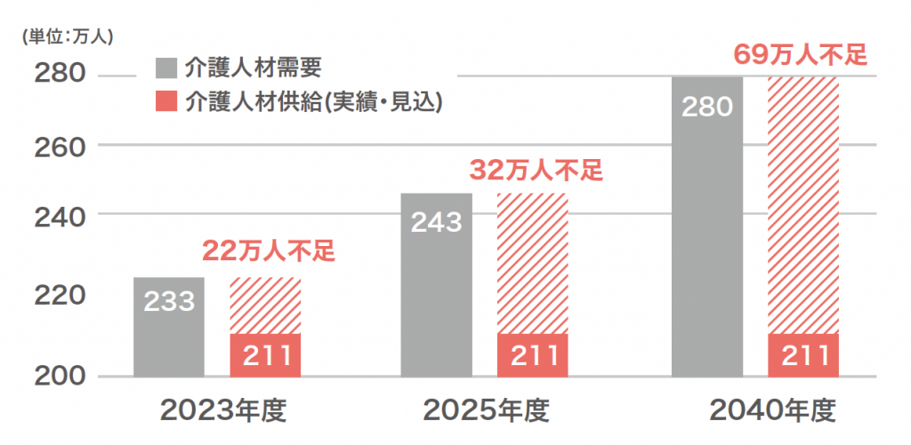 「2040年医療・福祉 100万人不足」令和4年版厚生労働白書の全容が7月27日判明 │ チアケアズ！